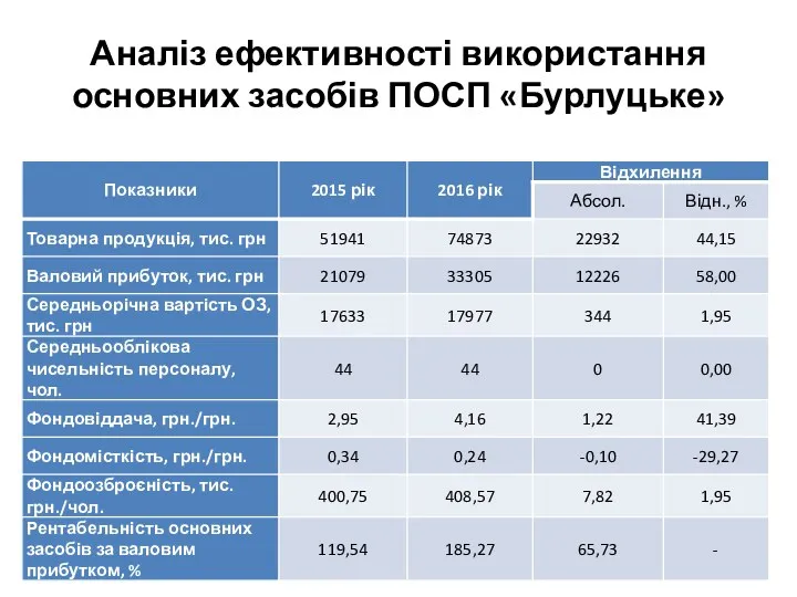 Аналіз ефективності використання основних засобів ПОСП «Бурлуцьке»