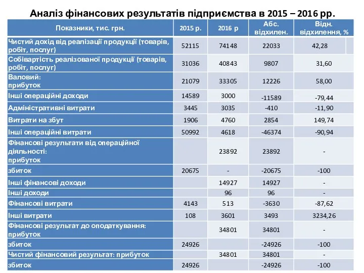 Аналіз фінансових результатів підприємства в 2015 – 2016 рр.