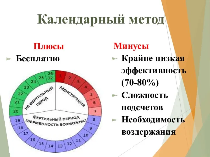 Календарный метод Плюсы Бесплатно Минусы Крайне низкая эффективность (70-80%) Сложность подсчетов Необходимость воздержания