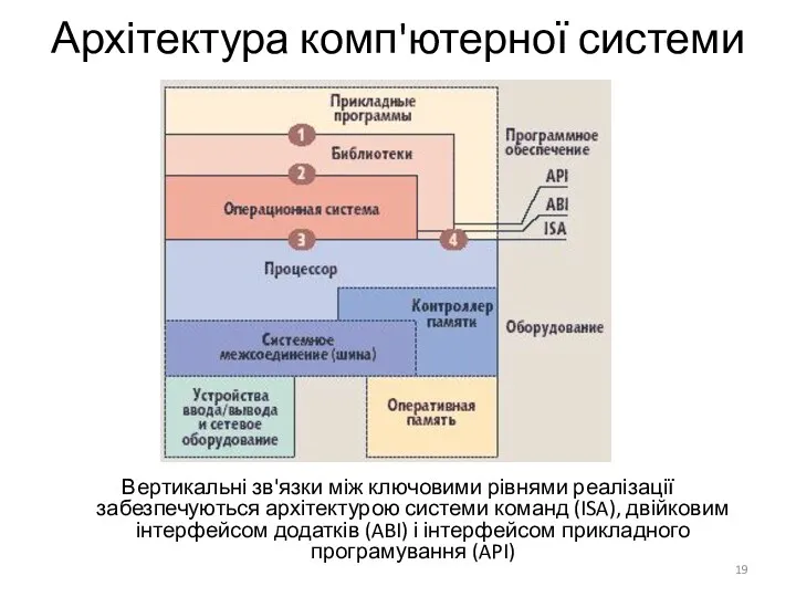 Архітектура комп'ютерної системи Вертикальні зв'язки між ключовими рівнями реалізації забезпечуються