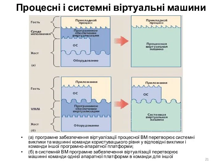 Процесні і системні віртуальні машини (а) програмне забезпечення віртуалізації процесної