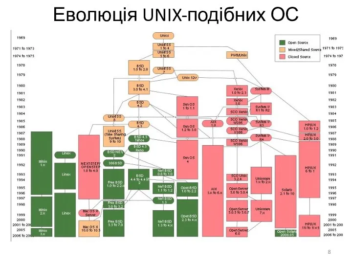 Еволюція UNIX-подібних ОС