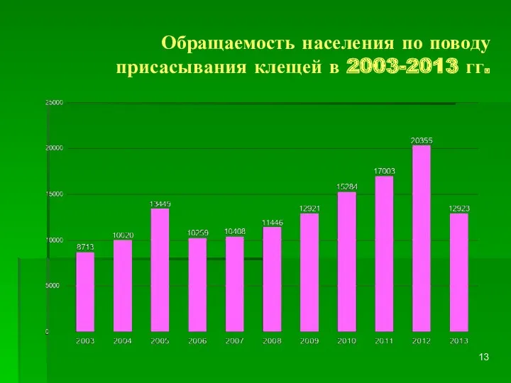 Обращаемость населения по поводу присасывания клещей в 2003-2013 гг.