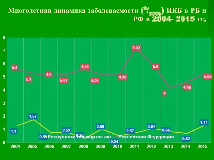 Многолетняя динамика заболеваемости (0/0000) ИКБ в РБ и РФ в 2004- 2015 гг.