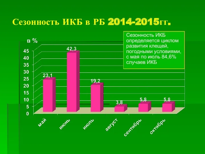 Сезонность ИКБ в РБ 2014-2015гг.
