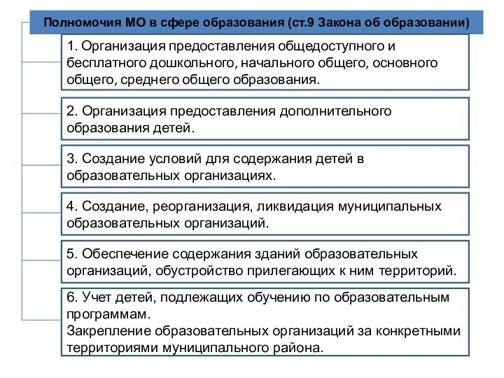 Полномочия МО в сфере образования (ст.9 Закона об образовании) 1.