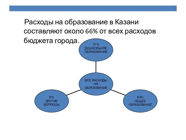 . Расходы на образование в Казани составляют около 66% от всех расходов бюджета города.