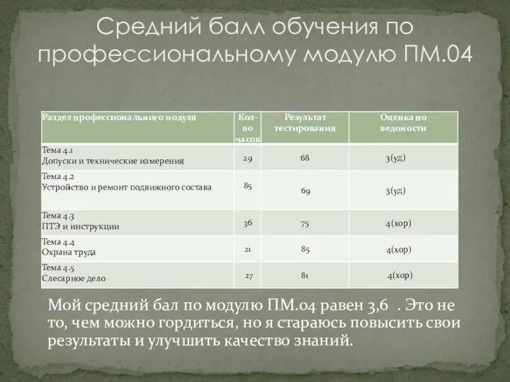 Мой средний бал по модулю ПМ.04 равен 3,6 . Это