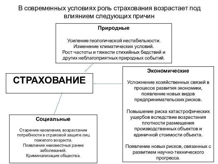 В современных условиях роль страхования возрастает под влиянием следующих причин