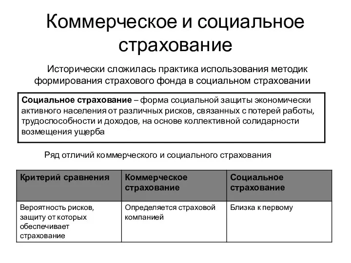 Коммерческое и социальное страхование Исторически сложилась практика использования методик формирования