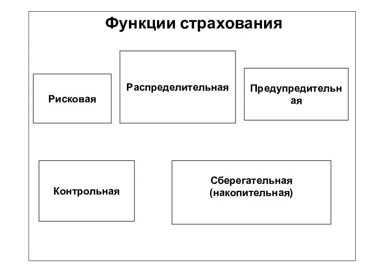 Функции страхования Рисковая Контрольная Сберегательная (накопительная) Распределительная Предупредительная