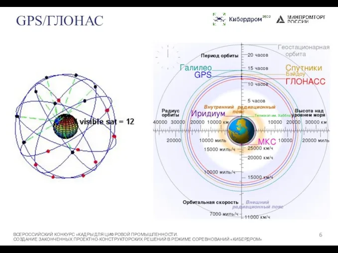 GPS/ГЛОНАС ВСЕРОССИЙСКИЙ КОНКУРС «КАДРЫ ДЛЯ ЦИФРОВОЙ ПРОМЫШЛЕННОСТИ. СОЗДАНИЕ ЗАКОНЧЕННЫХ ПРОЕКТНО-КОНСТРУКТОРСКИХ РЕШЕНИЙ В РЕЖИМЕ СОРЕВНОВАНИЙ «КИБЕРДРОМ»