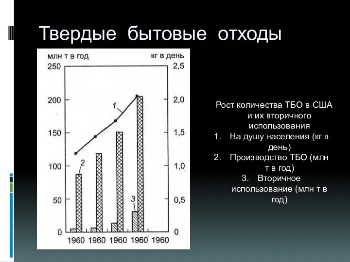 Твердые бытовые отходы Рост количества ТБО в США и их