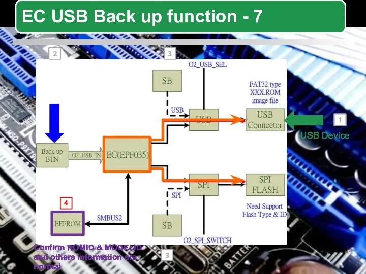 USB Device Confirm ROMID & MODELID and others information are normal 1 3 3 2 4