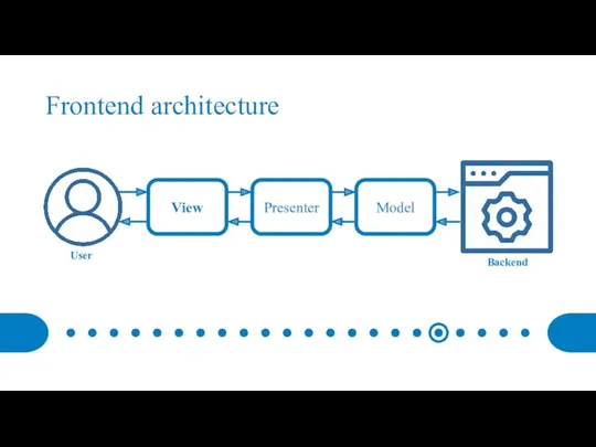 Frontend architecture View Presenter Model User Backend