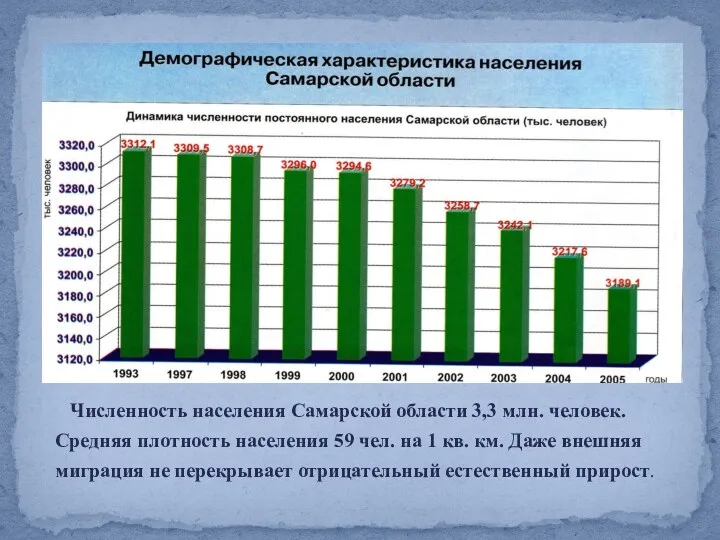 Численность населения Самарской области 3,3 млн. человек. Средняя плотность населения