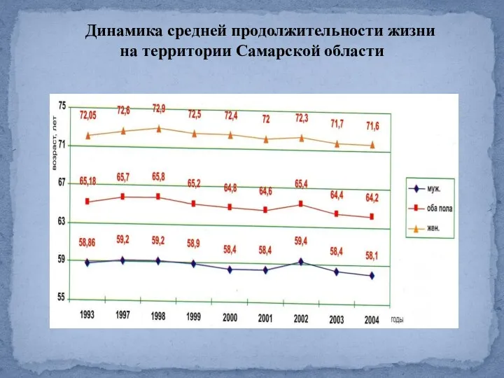 Динамика средней продолжительности жизни на территории Самарской области