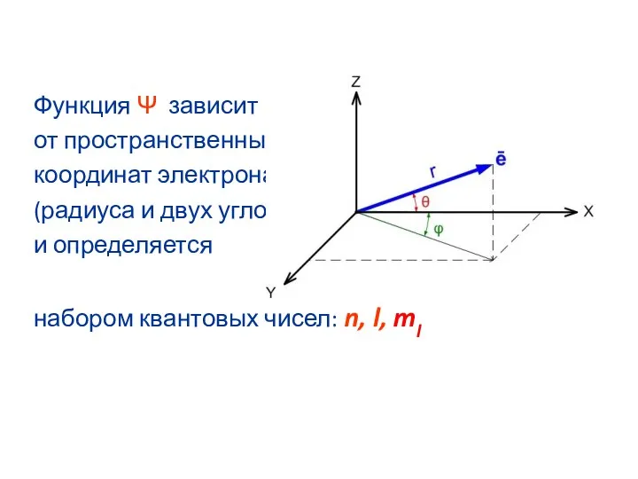 Функция Ψ зависит от пространственных координат электрона (радиуса и двух