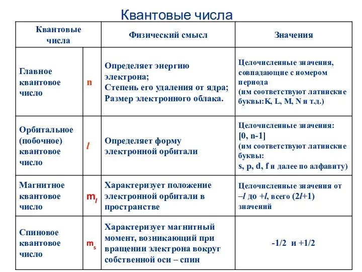 Квантовые числа