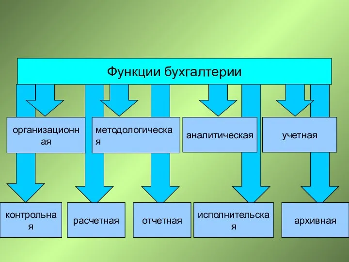 расчетная Функции бухгалтерии организационная методологическая аналитическая учетная контрольная отчетная исполнительская архивная