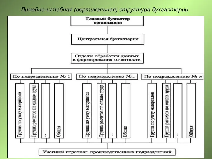 Линейно-штабная (вертикальная) структура бухгалтерии