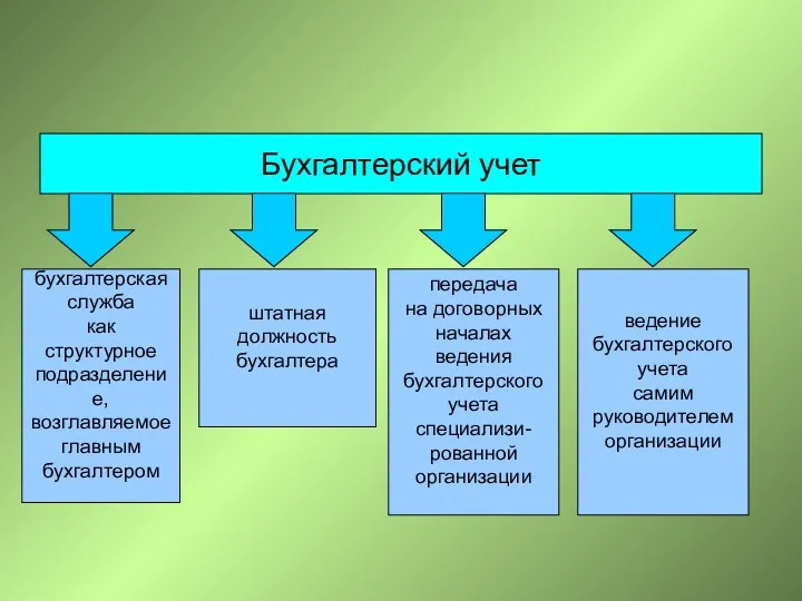 Бухгалтерский учет бухгалтерская служба как структурное подразделение, возглавляемое главным бухгалтером