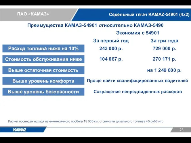 Расход топлива ниже на 10% Стоимость обслуживания ниже Преимущества КАМАЗ-54901 относительно КАМАЗ-5490 Экономия