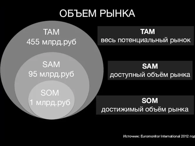 TAM весь потенциальный рынок SOM достижимый объём рынка SAM доступный