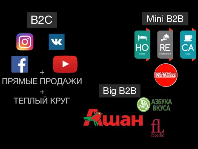 B2C Mini B2B Big B2B + ПРЯМЫЕ ПРОДАЖИ + ТЕПЛЫЙ КРУГ