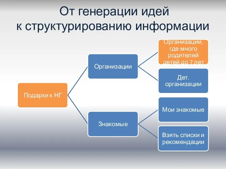 От генерации идей к структурированию информации