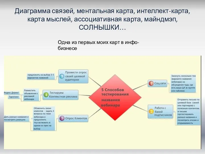 Диаграмма связей, ментальная карта, интеллект-карта, карта мыслей, ассоциативная карта, майндмэп,