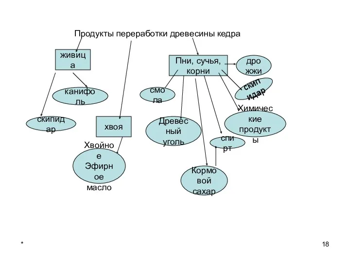 * Продукты переработки древесины кедра живица скипидар канифоль Пни, сучья,