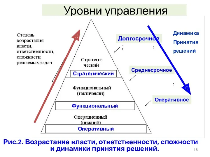 Уровни управления Рис.2. Возрастание власти, ответственности, сложности и динамики принятия