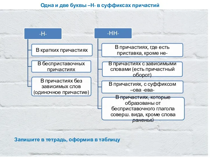 Запишите в тетрадь, оформив в таблицу Одна и две буквы –Н- в суффиксах причастий