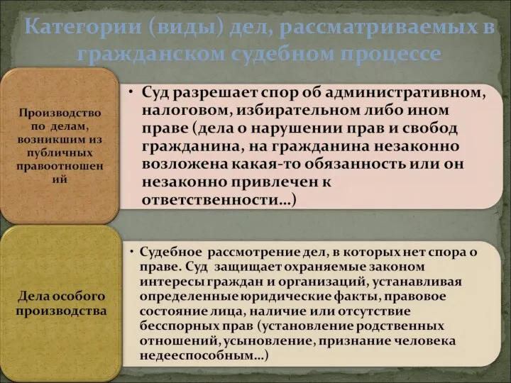 Категории (виды) дел, рассматриваемых в гражданском судебном процессе