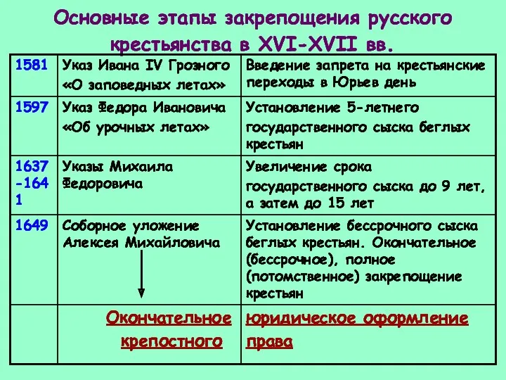 Основные этапы закрепощения русского крестьянства в XVI-XVII вв.