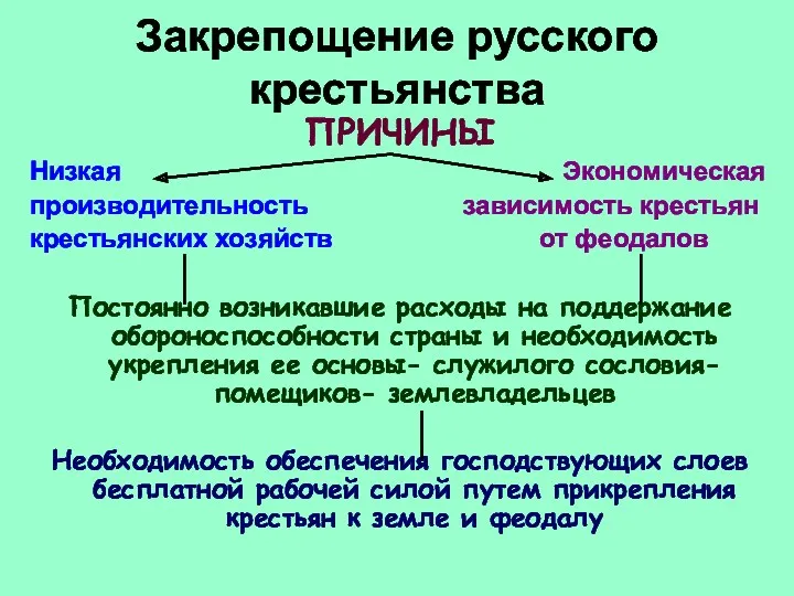 Закрепощение русского крестьянства ПРИЧИНЫ Низкая Экономическая производительность зависимость крестьян крестьянских