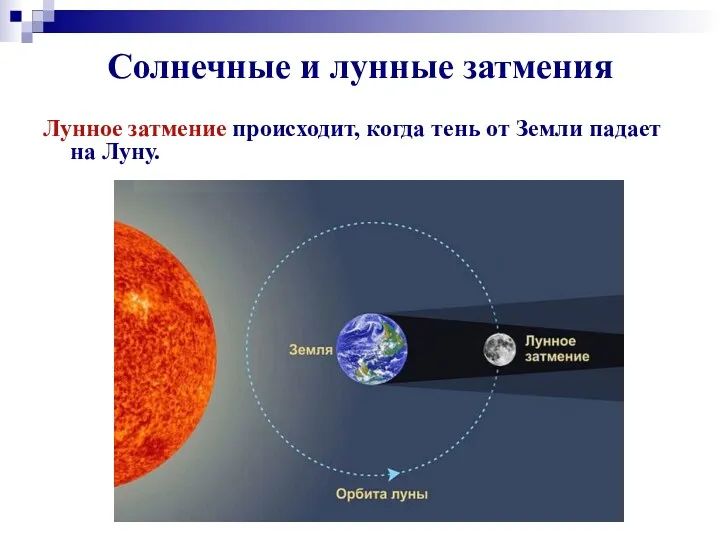 Солнечные и лунные затмения Лунное затмение происходит, когда тень от Земли падает на Луну.