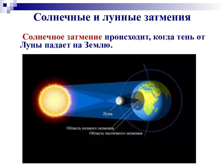 Солнечные и лунные затмения Солнечное затмение происходит, когда тень от Луны падает на Землю.