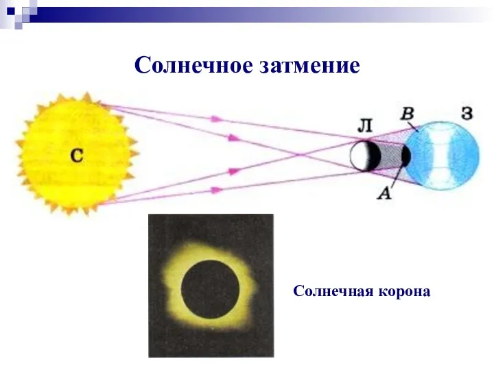 Солнечное затмение Солнечная корона