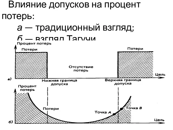 Влияние допусков на процент потерь: а — традиционный взгляд; б — взгляд Тагучи.