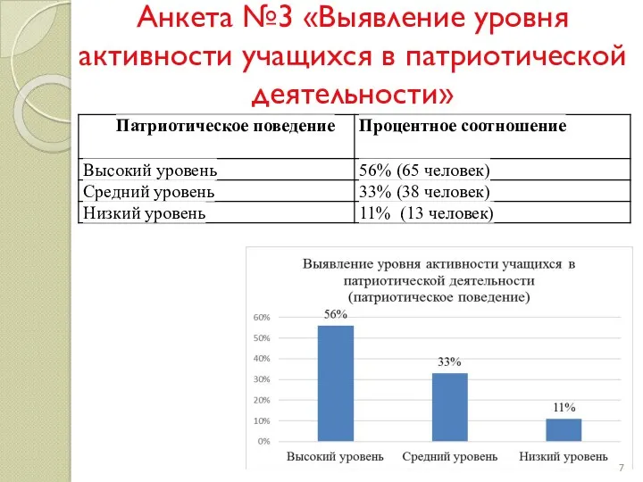 Анкета №3 «Выявление уровня активности учащихся в патриотической деятельности»