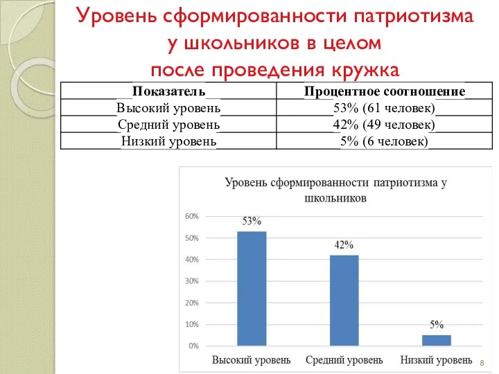 Уровень сформированности патриотизма у школьников в целом после проведения кружка