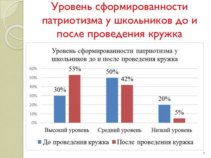 Уровень сформированности патриотизма у школьников до и после проведения кружка