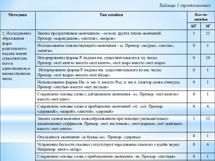 Таблица 1 (продолжение)