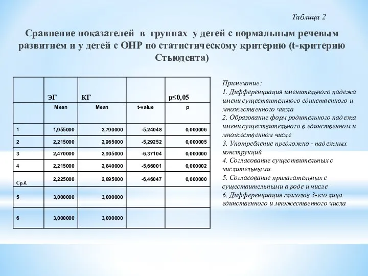 Сравнение показателей в группах у детей с нормальным речевым развитием