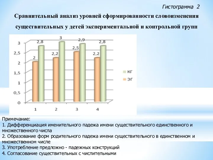 Сравнительный анализ уровней сформированности словоизменения существительных у детей экспериментальной и