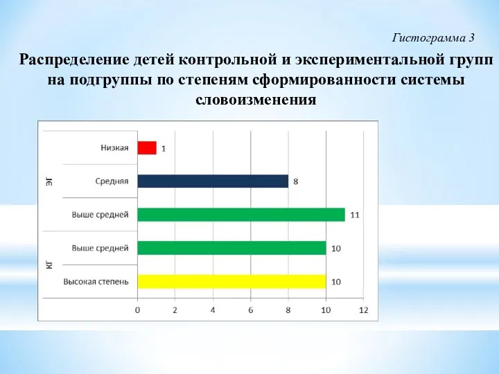 Распределение детей контрольной и экспериментальной групп на подгруппы по степеням сформированности системы словоизменения Гистограмма 3