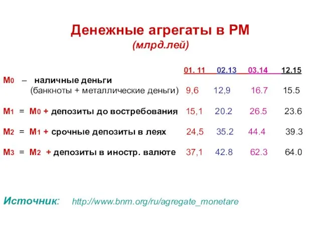 Денежные агрегаты в РМ (млрд.лей) 01. 11 02.13 03.14 12.15
