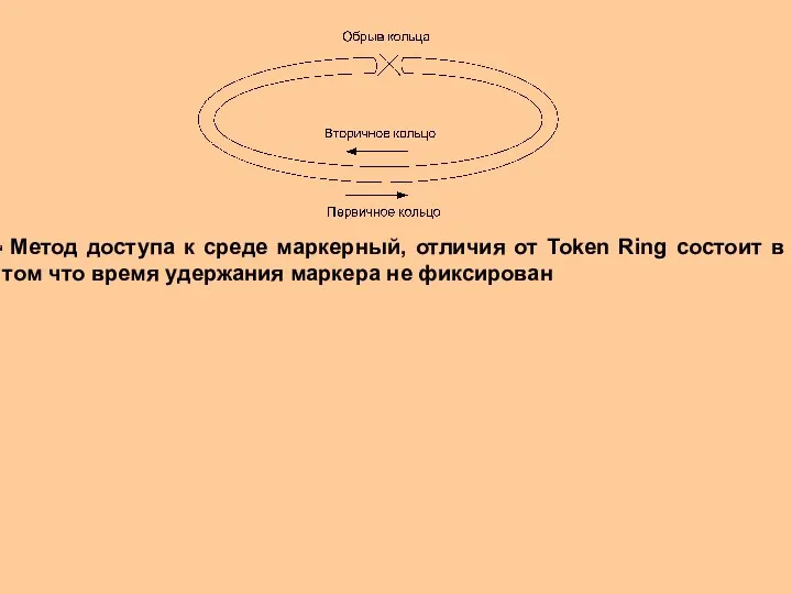 Метод доступа к среде маркерный, отличия от Token Ring состоит